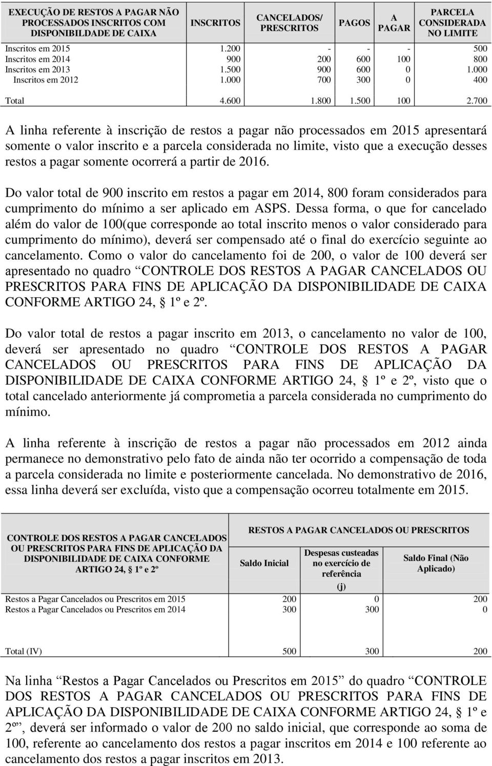 700 A linha referente à inscrição de restos a pagar não processados em 2015 apresentará somente o valor inscrito e a parcela considerada no limite, visto que a execução desses restos a pagar somente