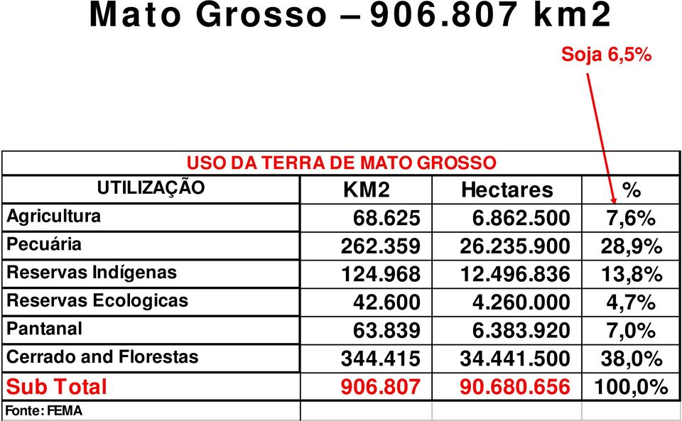 836 13,8% Reservas Ecologicas 42.600 4.260.000 4,7% Pantanal 63.839 6.383.