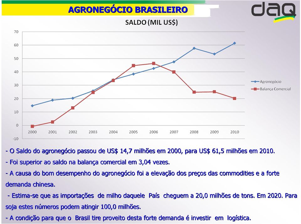 - A causa do bom desempenho do agronegócio foi a elevação dos preços das commodities e a forte demanda chinesa.