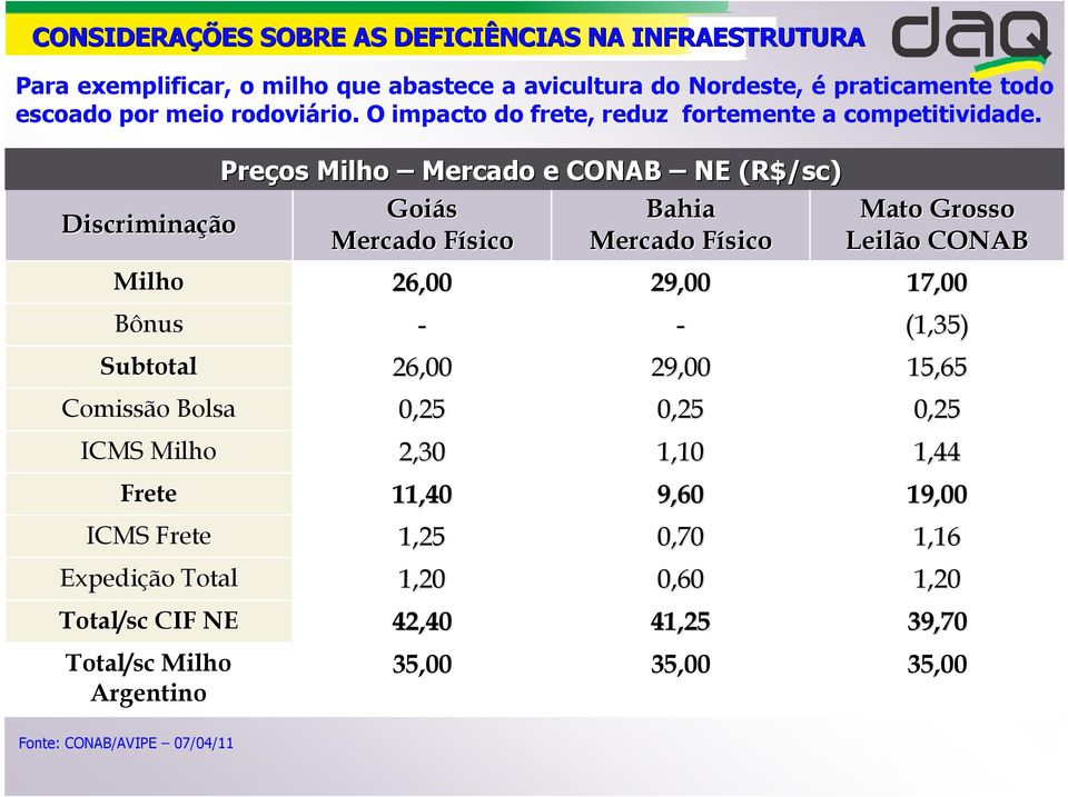 Preços Milho Mercado e CONAB NE (R$/sc) Goiás Bahia Mato Grosso Discriminação Mercado FísicoF Mercado FísicoF Leilão CONAB Milho 26,00 29,00 17,00 Bônus - - (1,35) Subtotal