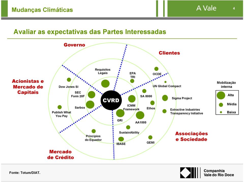 OCDE UN Global Compact Sigma Project Extractive Industries Transparency Initiative Mobilização interna Alta Média