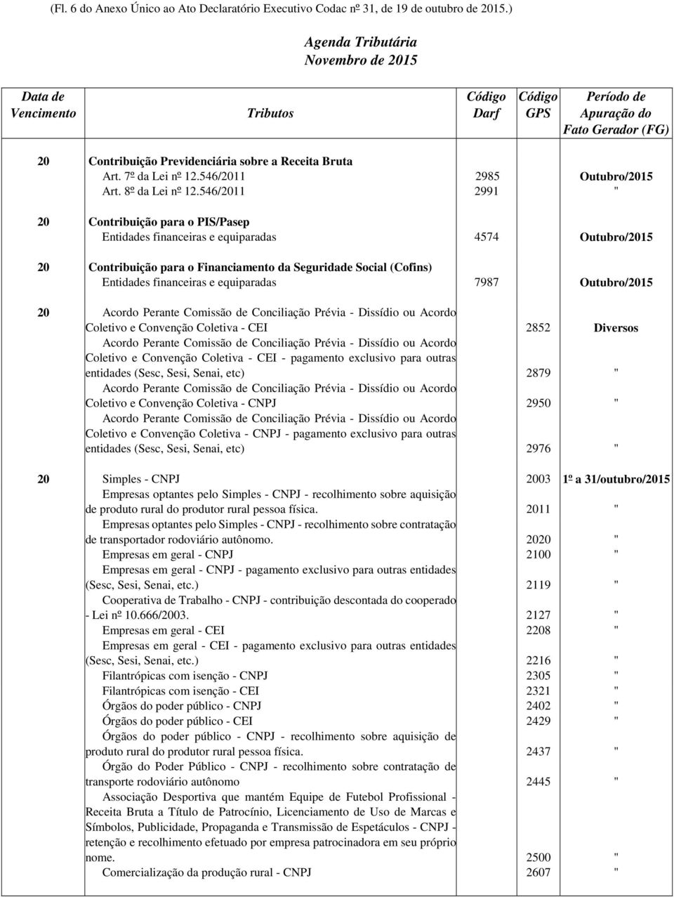546/2011 2991 " 20 Contribuição para o PIS/Pasep Entidades financeiras e equiparadas 4574 Outubro/2015 20 Contribuição para o Financiamento da Seguridade Social (Cofins) Entidades financeiras e