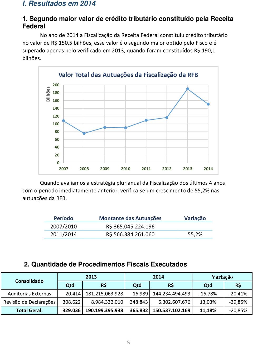 segundo maior obtido pelo Fisco e é superado apenas pelo verificado em 2013, quando foram constituídos R$ 190,1 bilhões.
