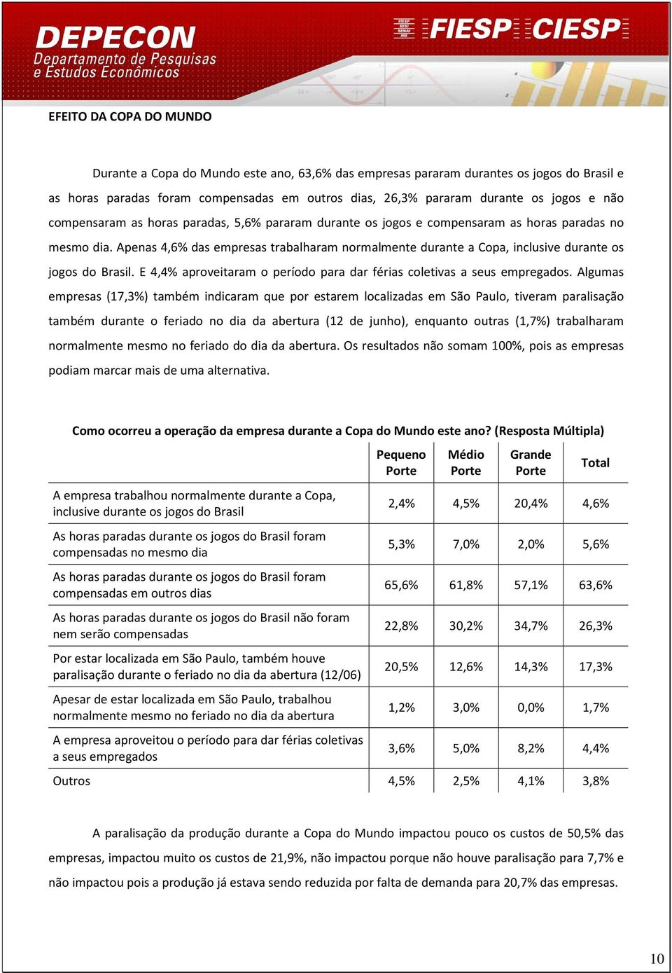 Apenas 4,6% das empresas trabalharam normalmente durante a Copa, inclusive durante os jogos do Brasil. E 4,4% aproveitaram o período para dar férias coletivas a seus empregados.