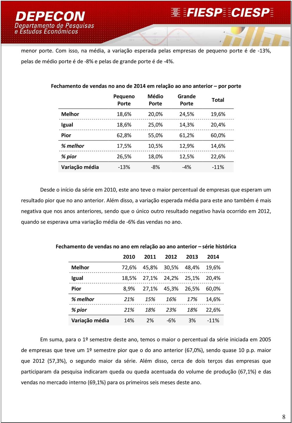 pior 26,5% 18,0% 12,5% 22,6% Variação média -13% -8% -4% -11% Desde o início da série em 2010, este ano teve o maior percentual de empresas que esperam um resultado pior que no ano anterior.