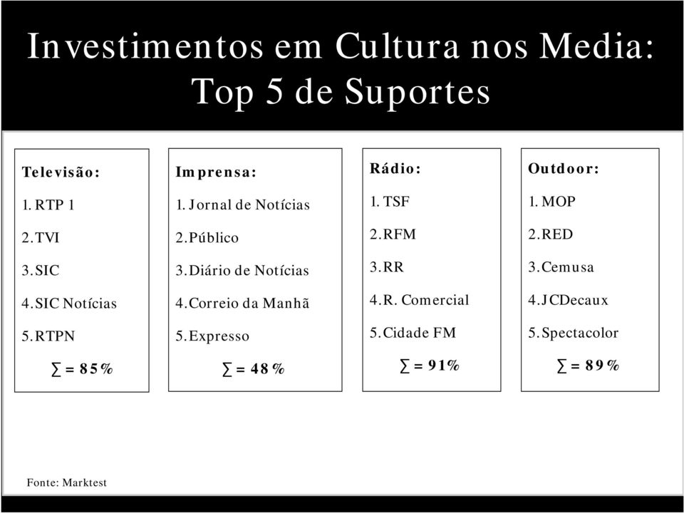 RTP 1 1. Jornal de Notícias 1. TSF 1. MOP 2.TVI 2.Público 2.RFM 2.RED 3.SIC 3.Diário de Notícias 3.RR 3.Cemusa 4.