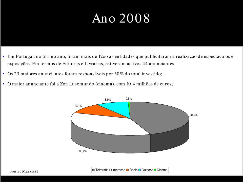 Em termos de Editoras e Livrarias, estiveram activos 44 anunciantes; Os 23 maiores anunciantes foram responsáveis por 50% do total investido; O