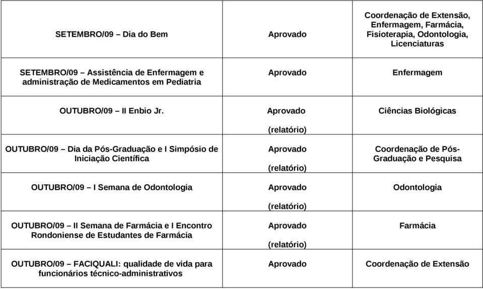 OUTUBRO/09 Dia da Pós-Graduação e I Simpósio de Iniciação Científica OUTUBRO/09 I Semana de Odontologia OUTUBRO/09 II Semana de