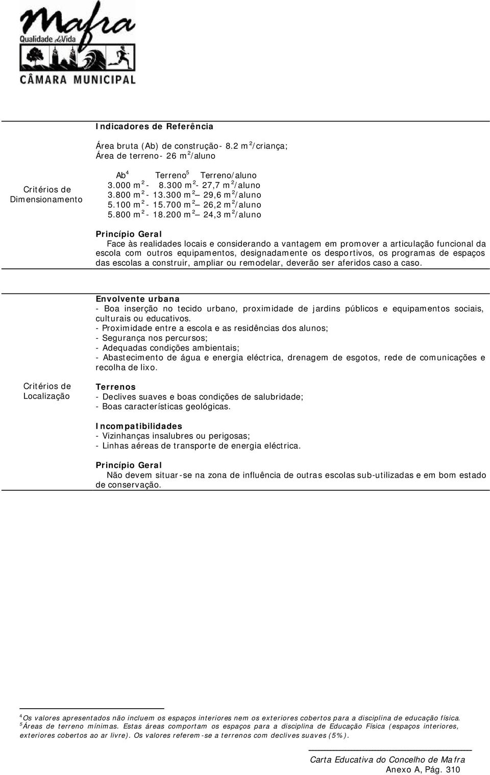 200 m 2 24,3 m 2 /aluno Face às realidades locais e considerando a vantagem em promover a articulação funcional da escola com outros equipamentos, designadamente os desportivos, os programas de