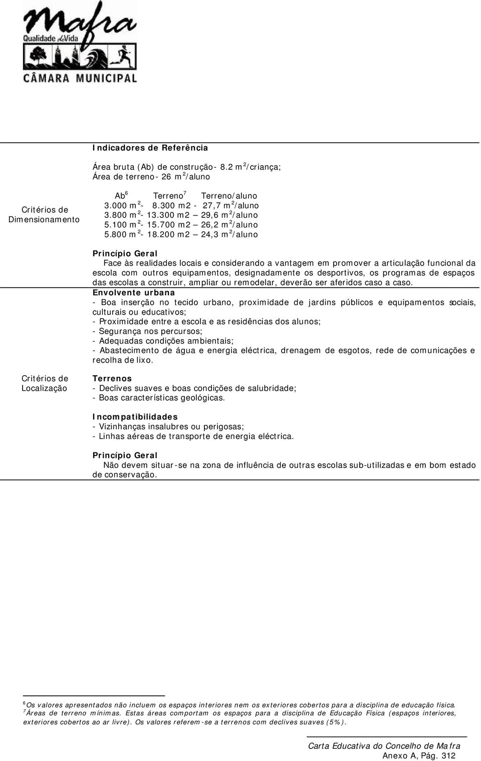 200 m2 24,3 m 2 /aluno Face às realidades locais e considerando a vantagem em promover a articulação funcional da escola com outros equipamentos, designadamente os desportivos, os programas de