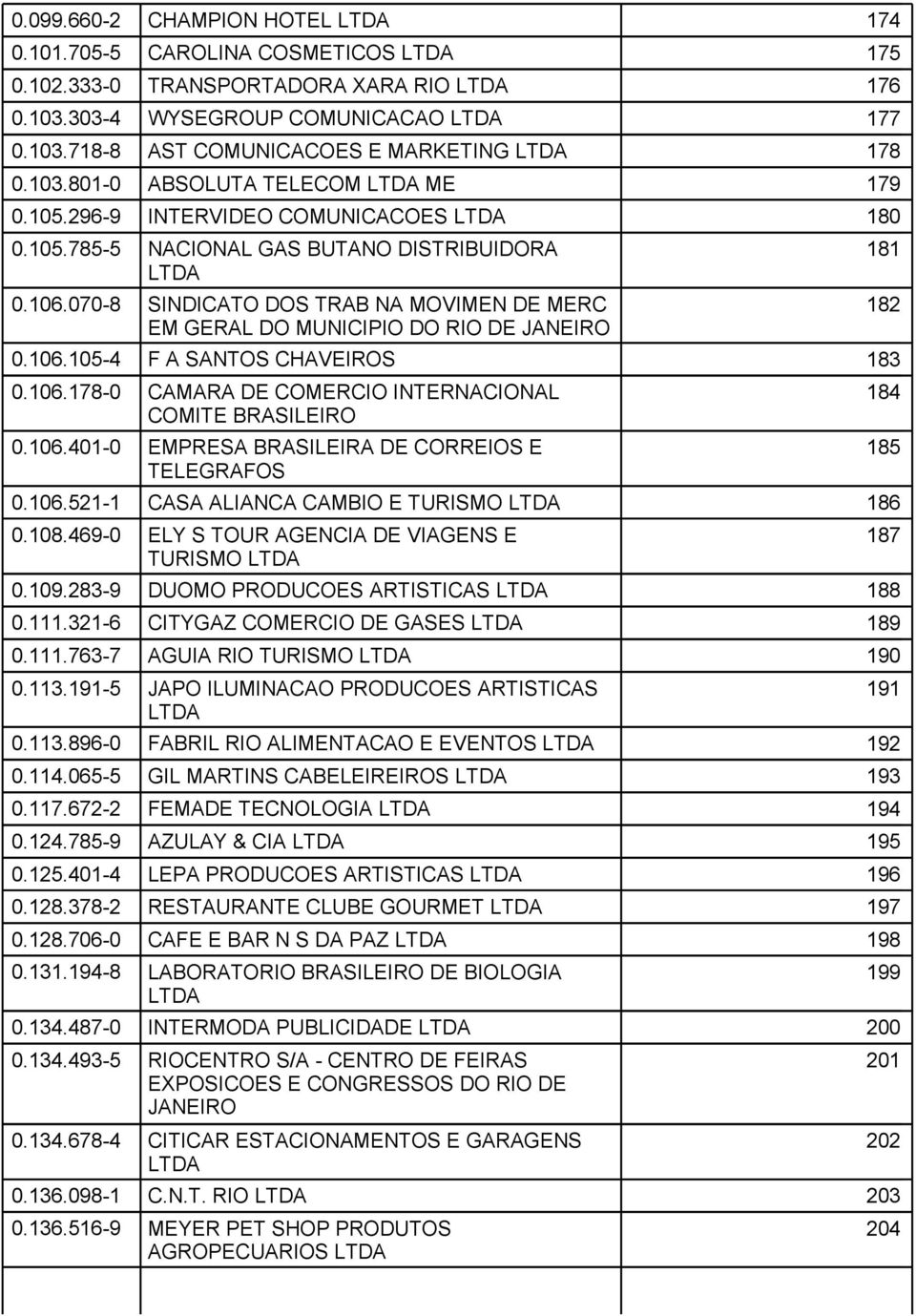 106.178-0 CAMARA DE COMERCIO INTERNACIONAL COMITE BRASILEIRO 0.106.401-0 EMPRESA BRASILEIRA DE CORREIOS E TELEGRAFOS 0.106.521-1 CASA ALIANCA CAMBIO E TURISMO 186 0.108.