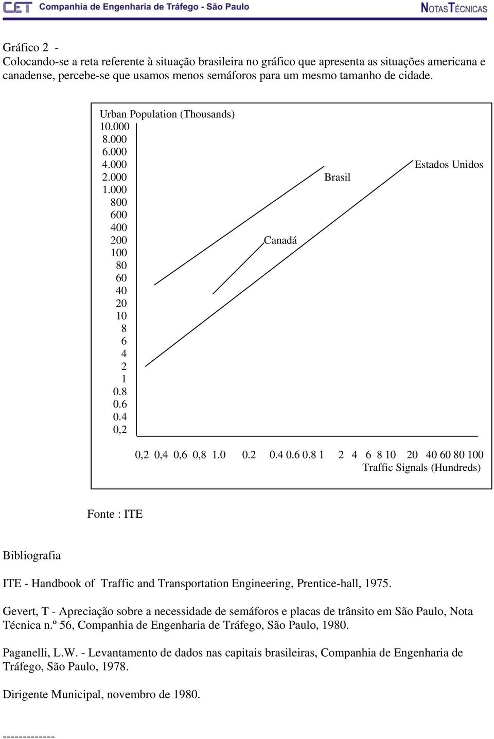 4 0,2 0,2 0,4 0,6 0,8 1.0 0.2 0.4 0.6 0.8 1 2 4 6 8 10 20 40 60 80 100 Traffic Signals (Hundreds) Fonte : ITE Bibliografia ITE - Handbook of Traffic and Transportation Engineering, Prentice-hall, 1975.