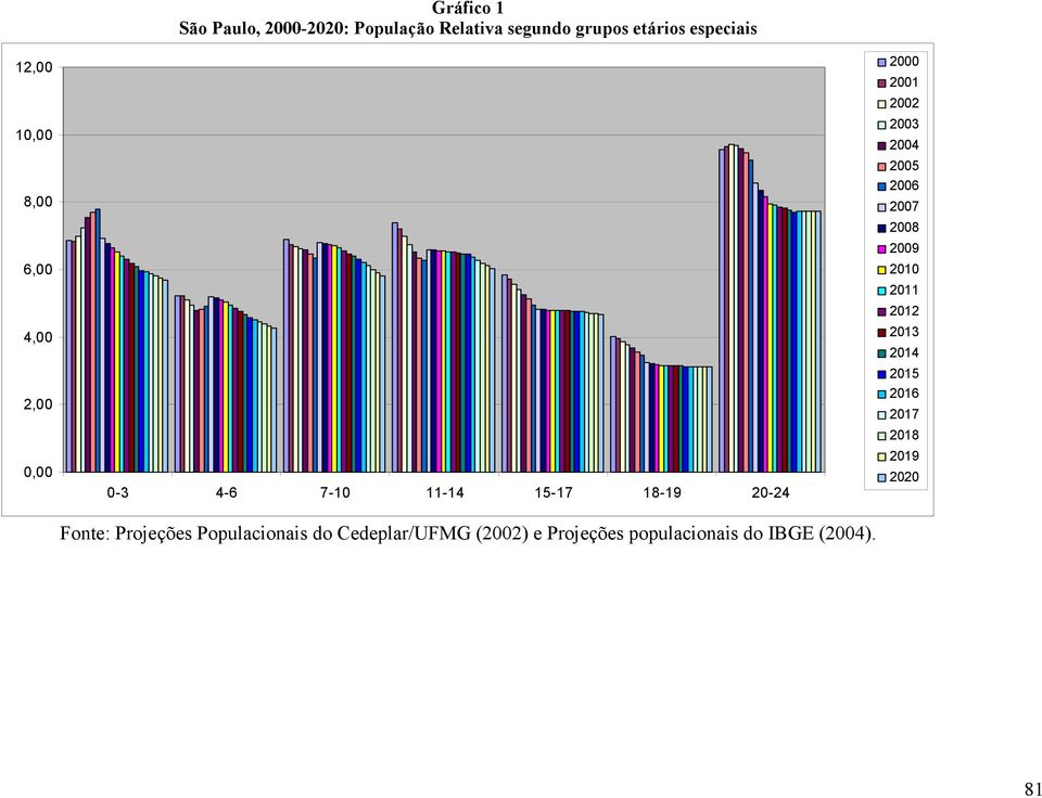 Projeções Populacionais do Cedeplar/UFMG () e Projeções populacionais do IBGE (2004).
