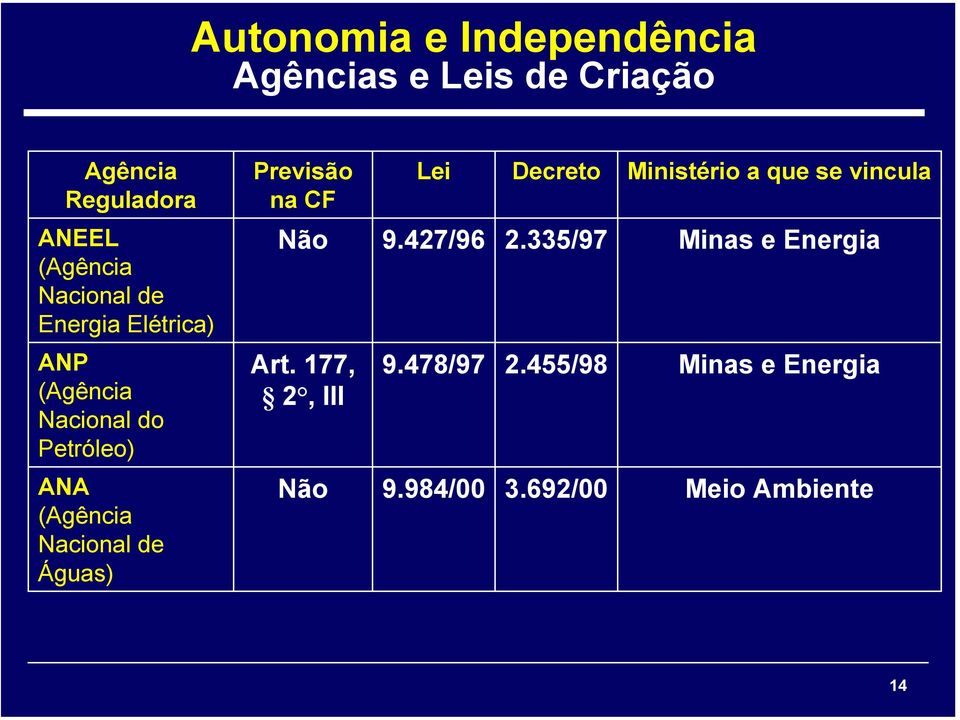 427/96 2.335/97 Minas e Energia ANP (Agência Nacional do Petróleo) Art. 177, 2, III 9.