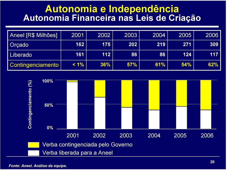 Contingenciamento < 1% 36% 57% 61% 54% 62% Contingenciamento (%) 100% 50% 0% 2001 2002 2003