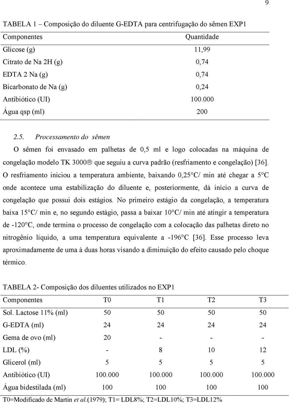 Processamento do sêmen O sêmen foi envasado em palhetas de 0,5 ml e logo colocadas na máquina de congelação modelo TK 3000 que seguiu a curva padrão (resfriamento e congelação) [36].