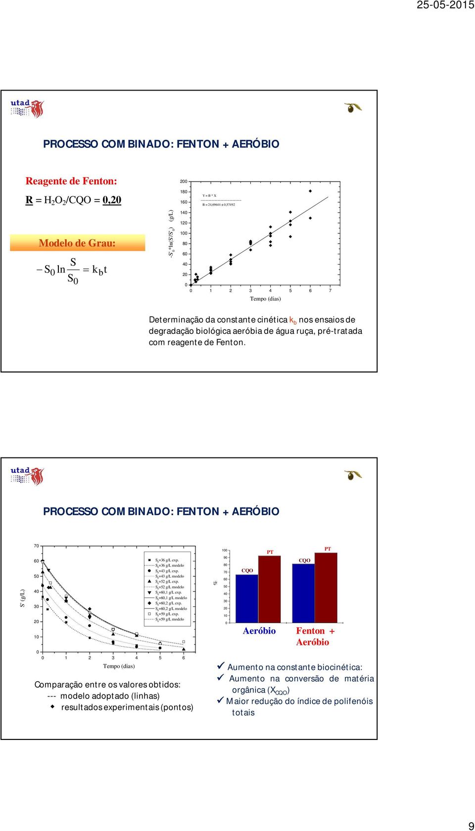 pré-tratada com reagente de Fenton. PROCESSO COMBINADO: FENTON + AERÓBIO S' (g/l) 70 60 50 40 30 20 10 S 0 =36 g/l exp. S 0 =36 g/l modelo S 0 =43 g/l exp. S 0 =43 g/l modelo S 0 =52 g/l exp.