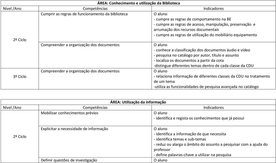 pesquisa no catálogo por autor, título e assunto - localiza os documentos a partir da cota -distingue diferentes temas dentro de cada classe da CDU Compreender a organização dos documentos 3º Ciclo -