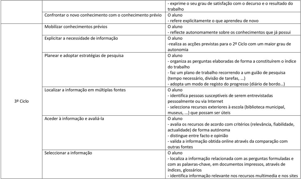 aprendeu de novo - reflecte autonomamente sobre os conhecimentos que já possui -realiza as acções previstas para o com um maior grau de autonomia - organiza as perguntas elaboradas de forma a