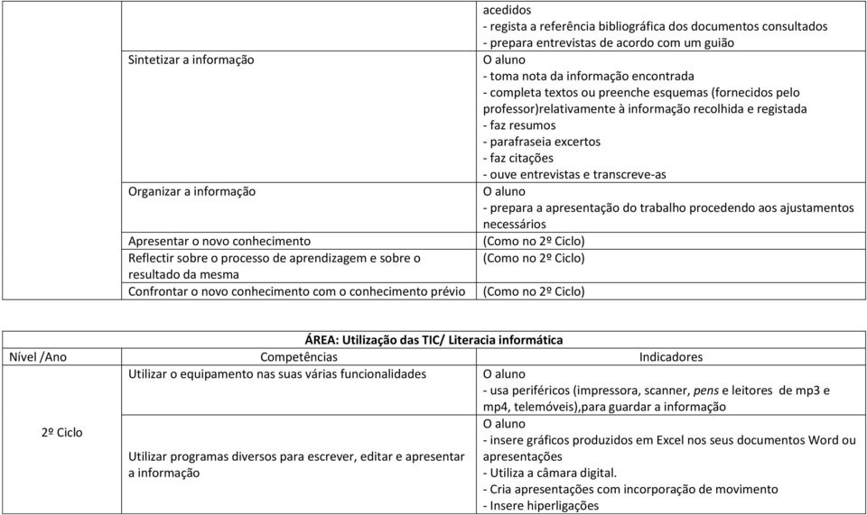 esquemas (fornecidos pelo )relativamente à informação recolhida e registada - faz resumos - parafraseia excertos - faz citações - ouve entrevistas e transcreve-as - prepara a apresentação do trabalho