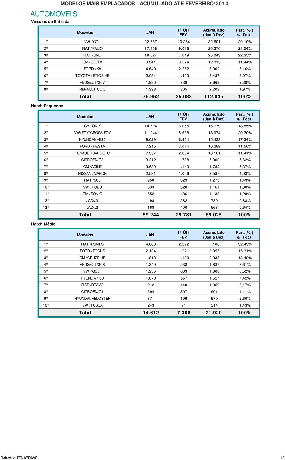 203 1,97% Hatch Pequenos Total 76.962 35.083 112.045 100% 1º GM /ONIX 10.724 6.055 16.779 18,85% 2º VW/FOX/CROSS FOX 11.244 5.638 18.074 20,30% 3º HYUNDAI/HB20 9.029 6.404 15.