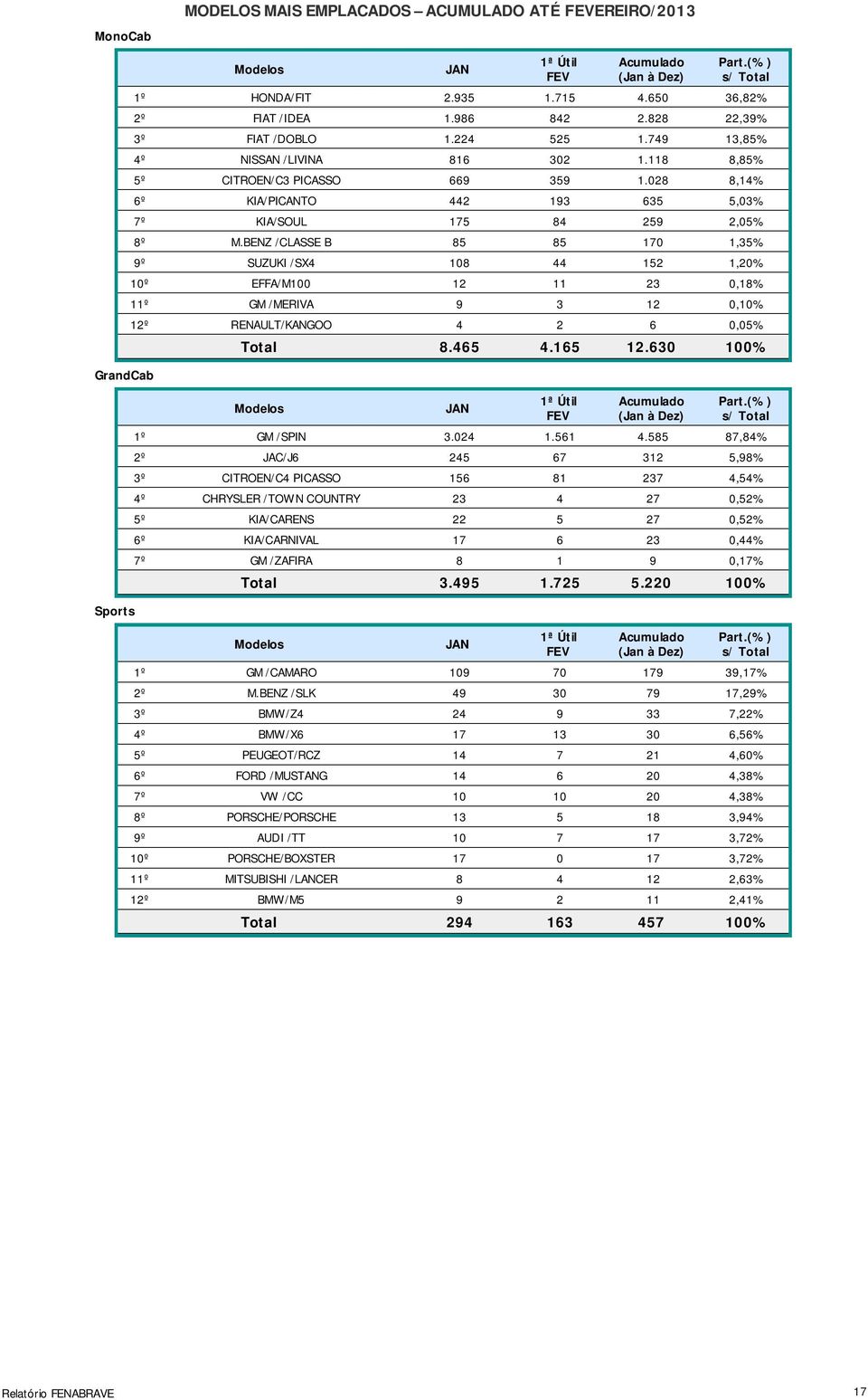 BENZ /CLASSE B 85 85 170 1,35% 9º SUZUKI /SX4 108 44 152 1,20% 10º EFFA/M100 12 11 23 0,18% 11º GM /MERIVA 9 3 12 0,10% 12º RENAULT/KANGOO 4 2 6 0,05% Total 8.465 4.165 12.630 100% 1º GM /SPIN 3.