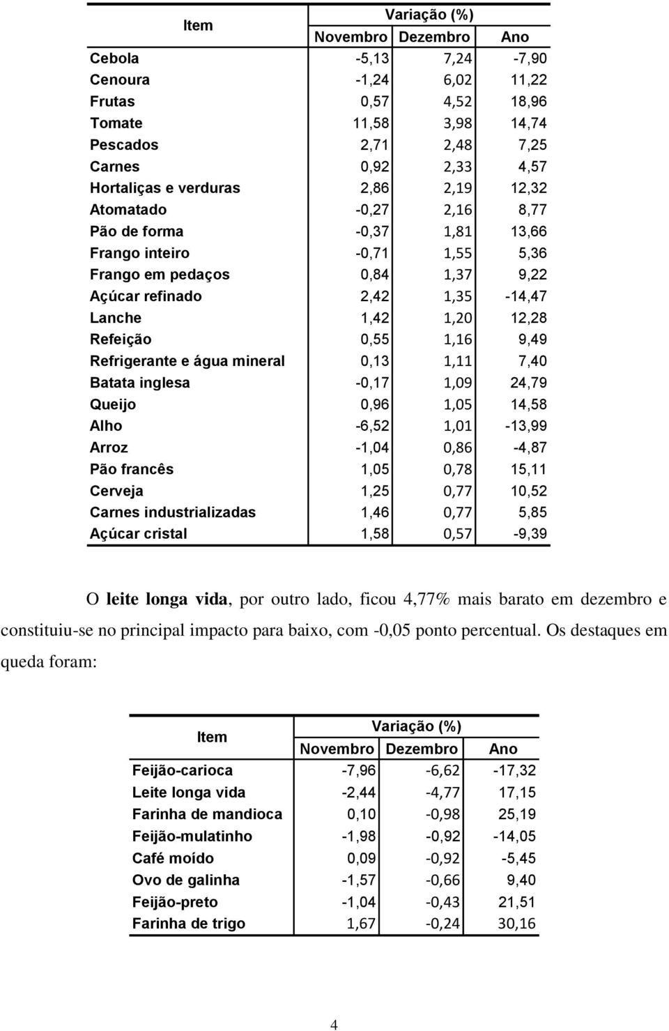 Refeição 0,55 1,16 9,49 Refrigerante e água mineral 0,13 1,11 7,40 Batata inglesa -0,17 1,09 24,79 Queijo 0,96 1,05 14,58 Alho -6,52 1,01-13,99 Arroz -1,04 0,86-4,87 Pão francês 1,05 0,78 15,11