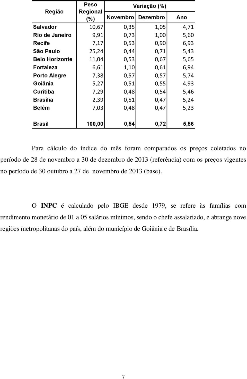 Brasil 100,00 0,54 0,72 5,56 Para cálculo do índice do mês foram comparados os preços coletados no período de 28 de novembro a 30 de dezembro de 2013 (referência) com os preços vigentes no período de