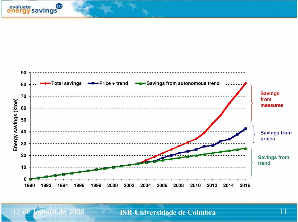 2004 2006 2008 2010 2012 2014 2016 Savings from measures Savings from