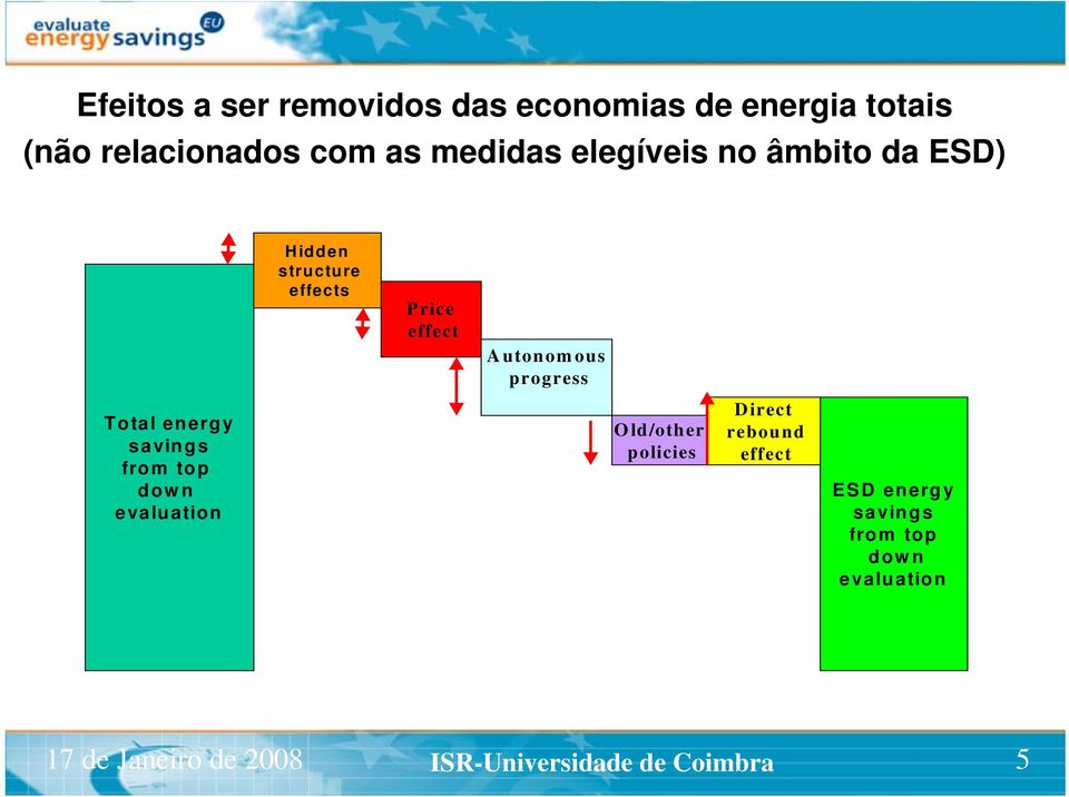 Total energy savings from top down evaluation Old/other policies Direct rebound effect