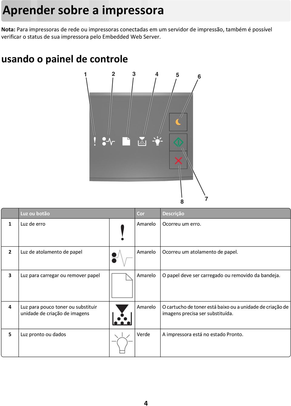 2 Luz de atolamento de papel Amarelo Ocorreu um atolamento de papel. 3 Luz para carregar ou remover papel Amarelo O papel deve ser carregado ou removido da bandeja.