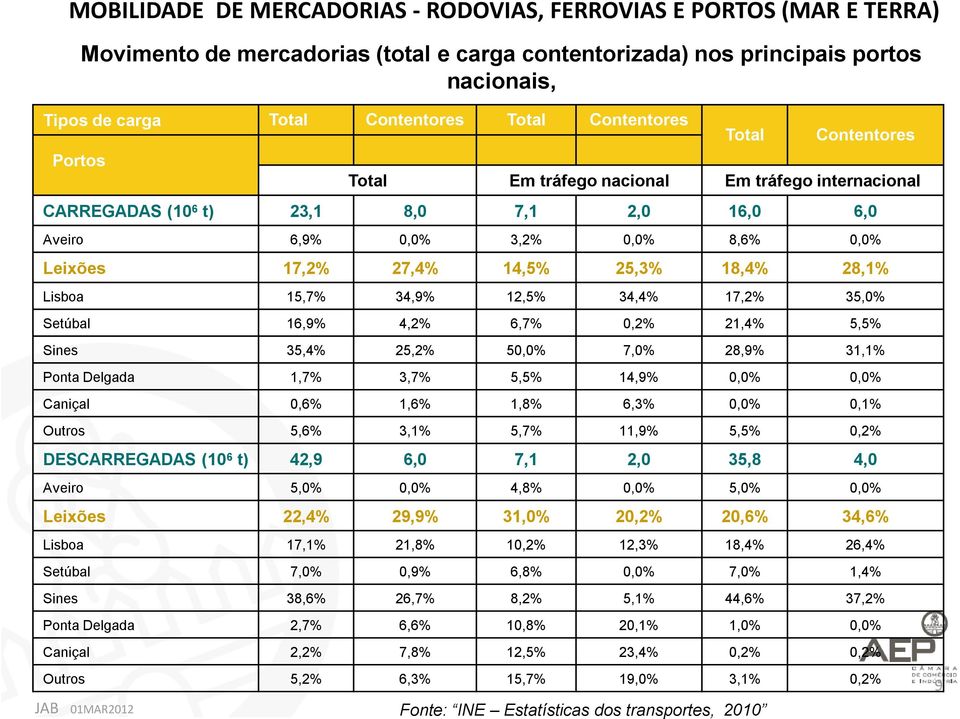 4,2% 6,7% 0,2% 21,4% 5,5% Sines 35,4% 25,2% 50,0% 7,0% 28,9% 31,1% Ponta Delgada 1,7% 3,7% 5,5% 14,9% 0,0% 0,0% Caniçal 0,6% 1,6% 1,8% 6,3% 0,0% 0,1% Outros 5,6% 3,1% 5,7% 11,9% 5,5% 0,2%