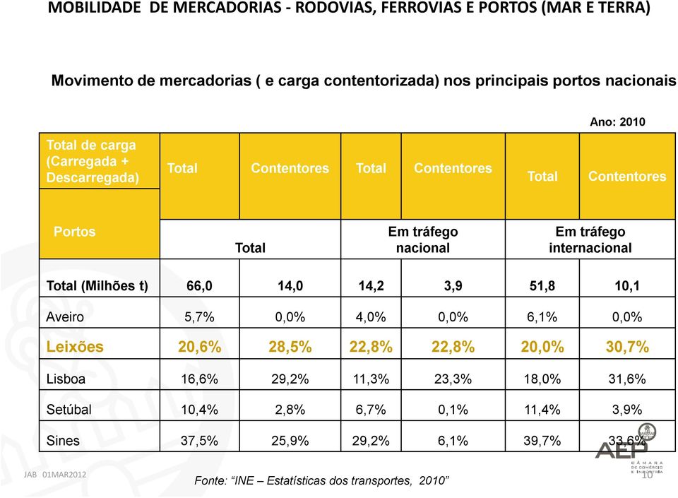 14,2 3,9 51,8 10,1 Aveiro 5,7% 0,0% 4,0% 0,0% 6,1% 0,0% Leixões 20,6% 28,5% 22,8% 22,8% 20,0% 30,7% Lisboa 16,6% 29,2% 11,3%