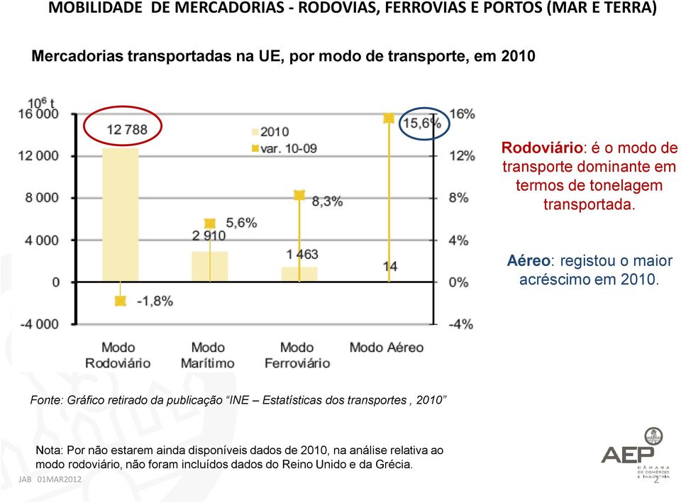 Fonte: Gráfico retirado da publicação INE Estatísticas dos transportes, 2010 Nota: Por não estarem ainda