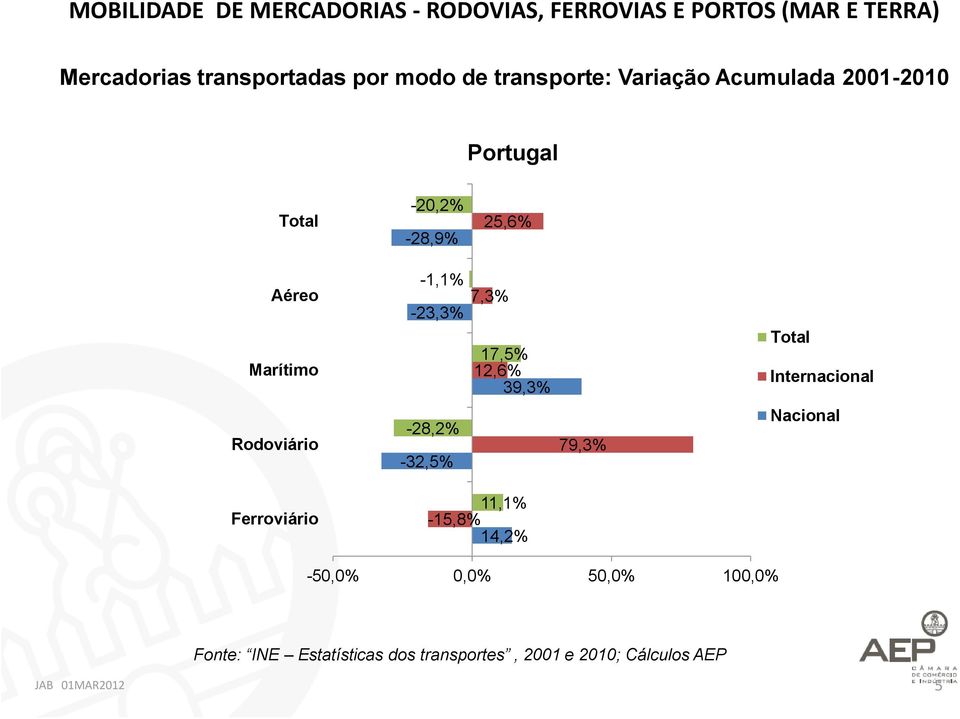 Internacional Rodoviário -28,2% -32,5% 79,3% Nacional Ferroviário 11,1% -15,8% 14,2%