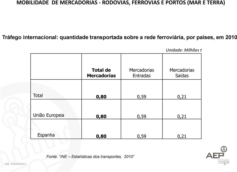 Mercadorias Entradas Mercadorias Saídas 0,80 0,59 0,21 União Europeia