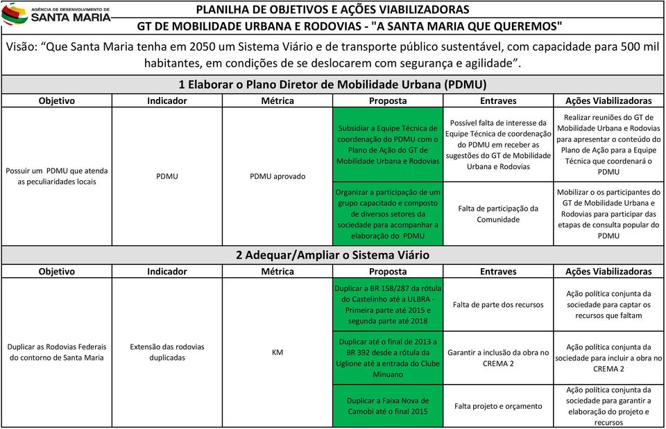 Possuir um PDMU que atenda as peculiaridades locais PDMU 1 Elaborar o Plano Diretor de Mobilidade Urbana (PDMU) PDMU aprovado Subsidiar a Equipe Técnica de coordenação do PDMU com o Plano de Ação do