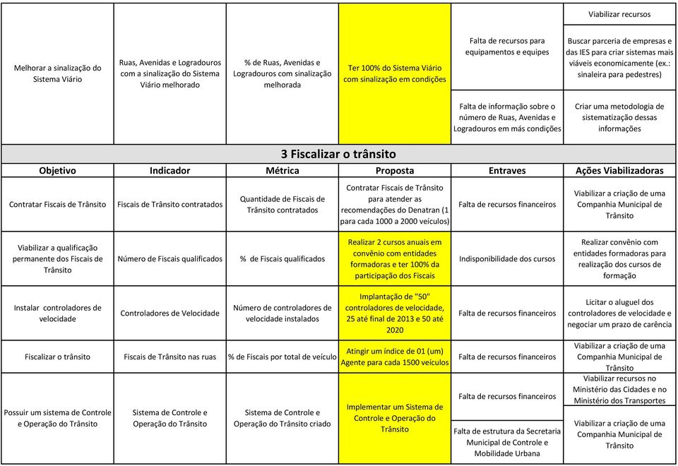 : sinaleira para pedestres) Falta de informação sobre o número de Ruas, Avenidas e Logradouros em más condições Criar uma metodologia de sistematização dessas informações 3 Fiscalizar o trânsito