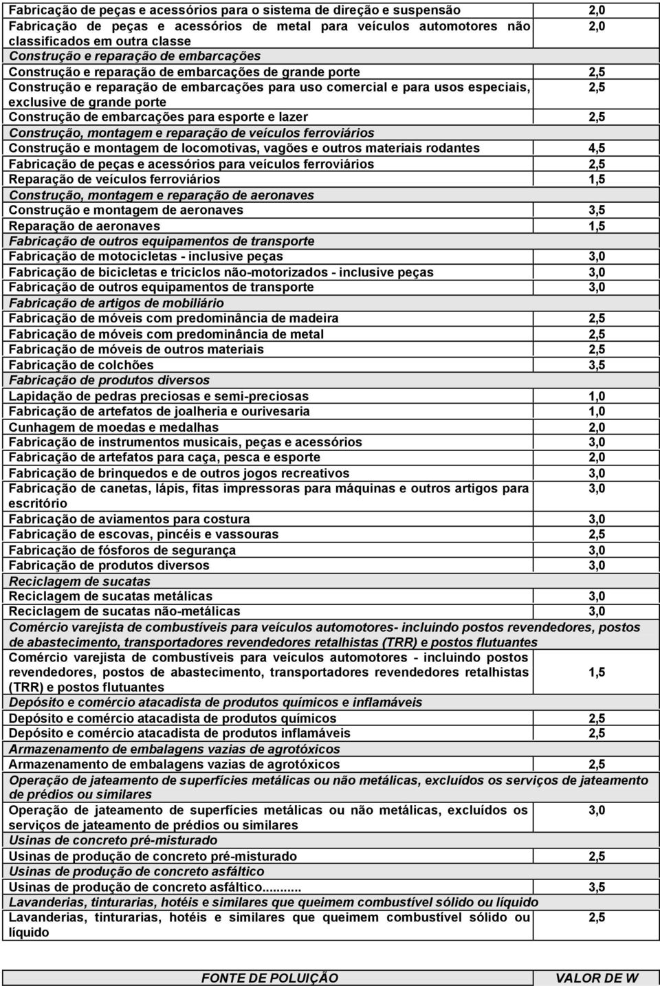 Construção de embarcações para esporte e lazer 2,5 Construção, montagem e reparação de veículos ferroviários Construção e montagem de locomotivas, vagões e outros materiais rodantes 4,5 Fabricação de