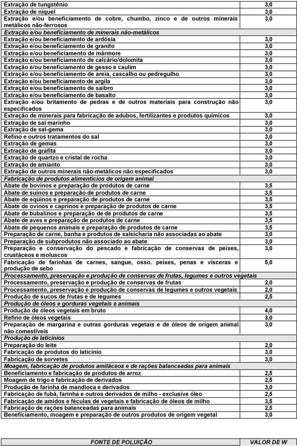 Extração e/ou beneficiamento de gesso e caulim 3,0 Extração e/ou beneficiamento de areia, cascalho ou pedregulho 3,0 Extração e/ou beneficiamento de argila 3,0 Extração e/ou beneficiamento de saibro