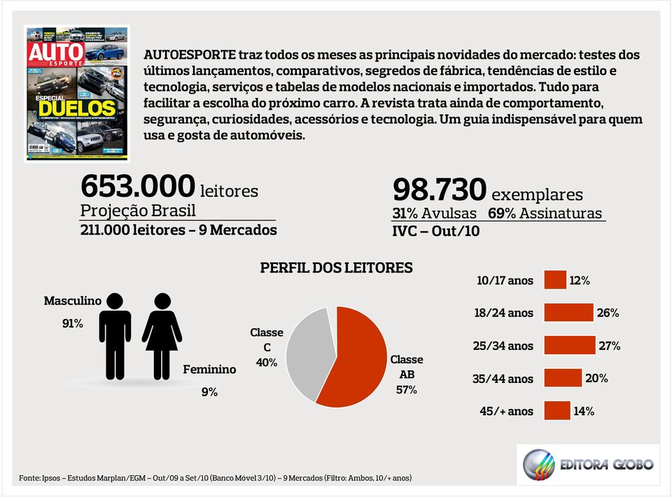 A revista trata ainda de comportamento, segurança, curiosidades, acessórios e tecnologia. Um guia indispensável para quem usa e gosta de automóveis.