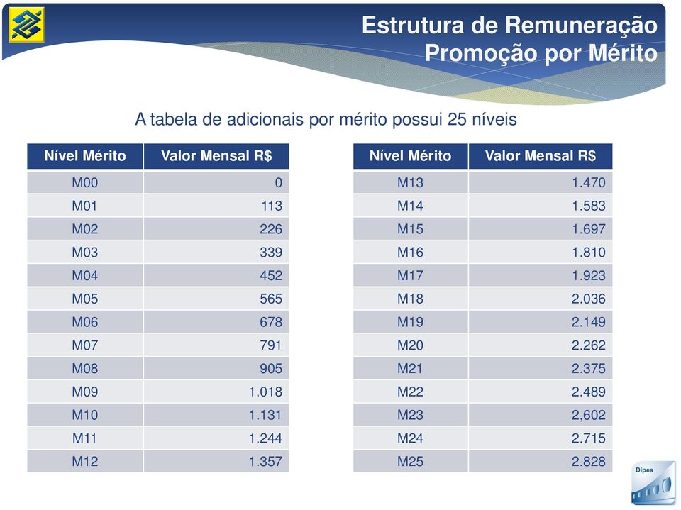 M09 1.018 M10 1.131 M11 1.244 M12 1.357 Nível Mérito Valor Mensal R$ M13 1.470 M14 1.583 M15 1.