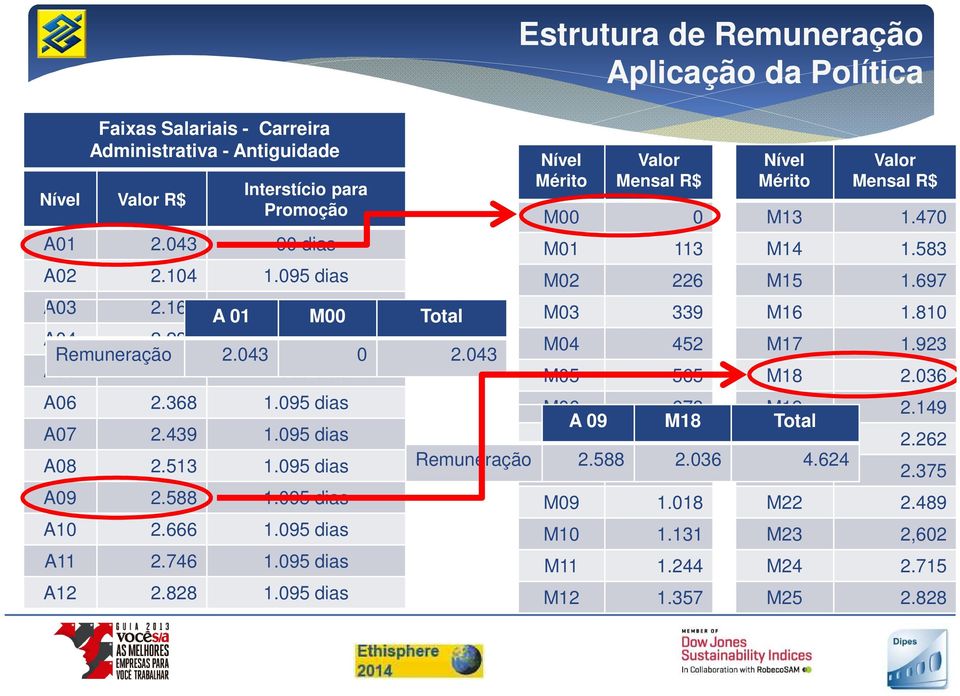 095 dias Estrutura de Remuneração Aplicação da Política Nível Mérito Valor Mensal R$ M00 0 M01 113 M02 226 M03 339 M04 452 M05 565 M06 678 M19 2.149 A 09 M18 Total M07 791 M20 2.