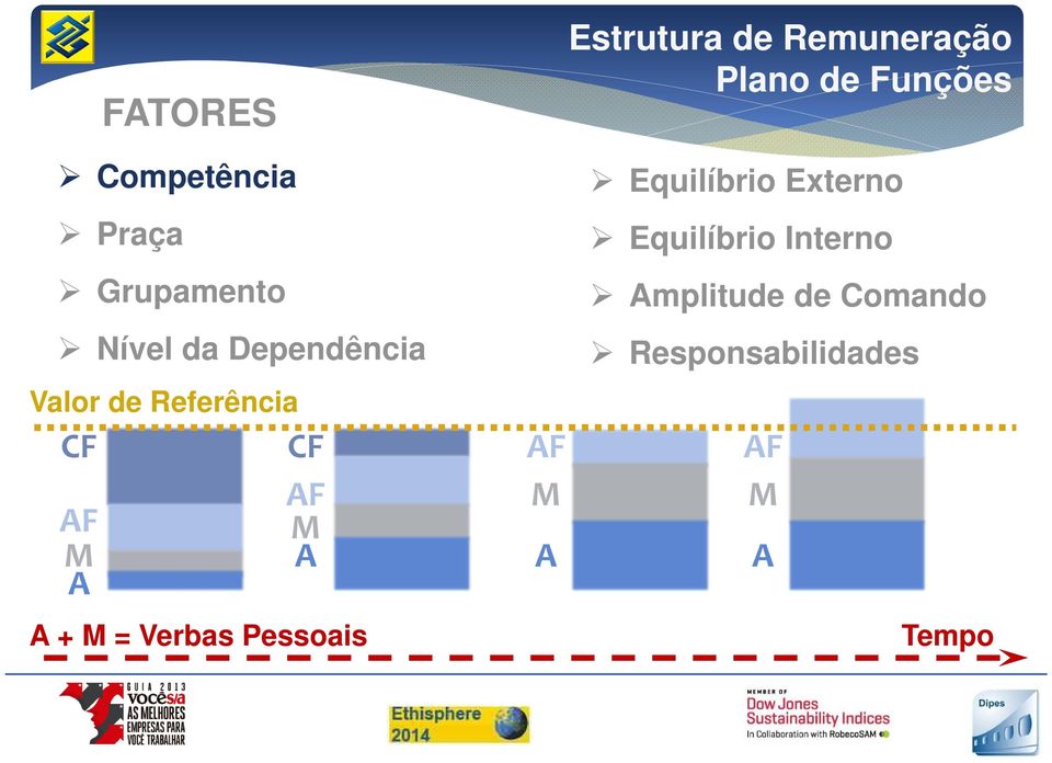 M A CF A MAF A + M = Verbas Pessoais AF M A Equilíbrio Externo