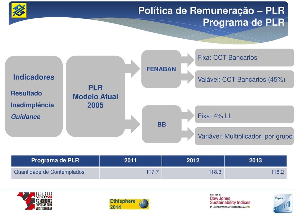 Vaiável: CCT Bancários (45%) Guidance BB Fixa: 4% LL Variável: