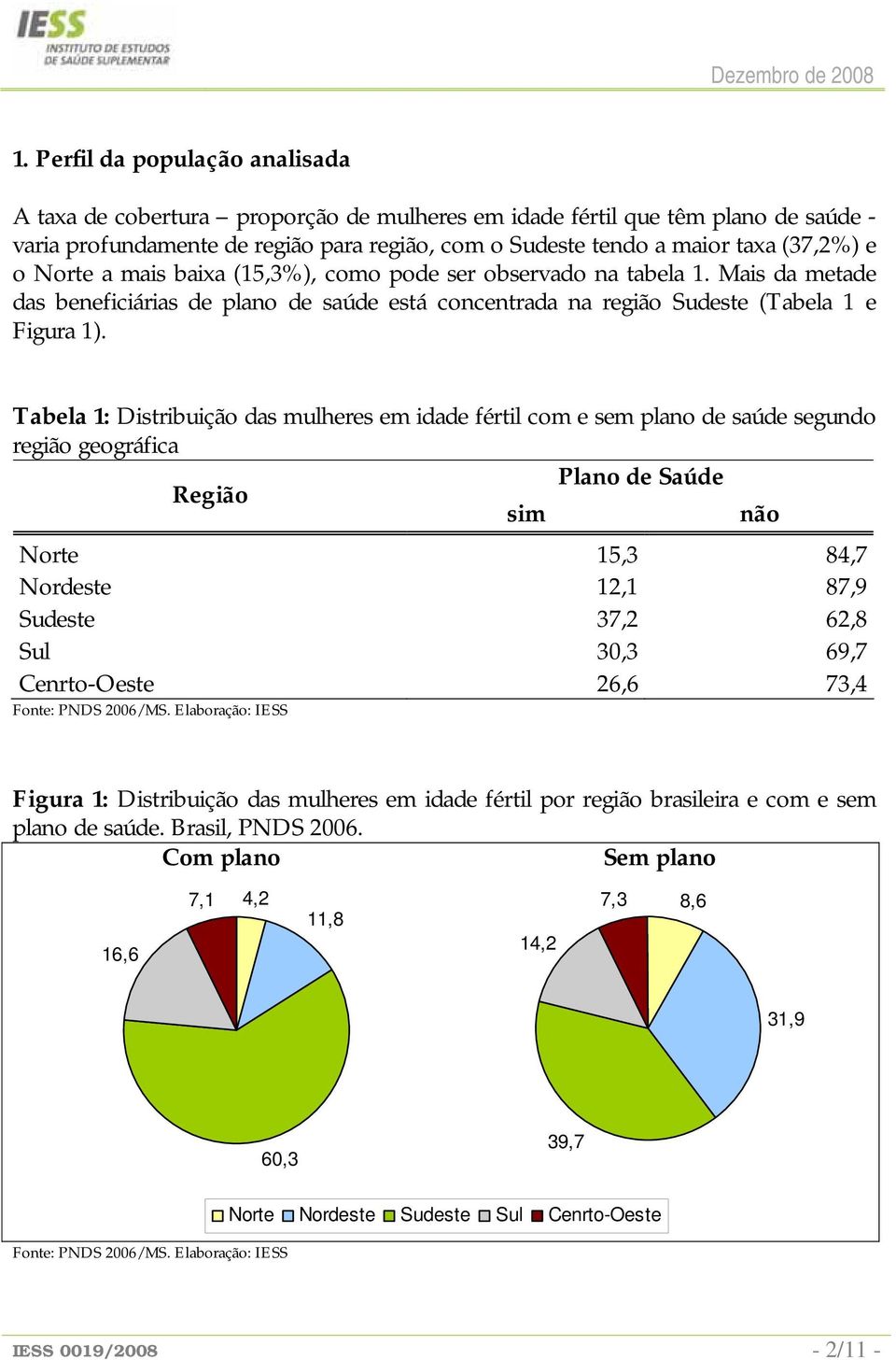 Tabela 1: Distribuição das mulheres em idade fértil com e sem plano de saúde segundo região geográfica Região Plano de Saúde sim não Norte 15,3 84,7 Nordeste 12,1 87,9 Sudeste 37,2 62,8 Sul 30,3 69,7