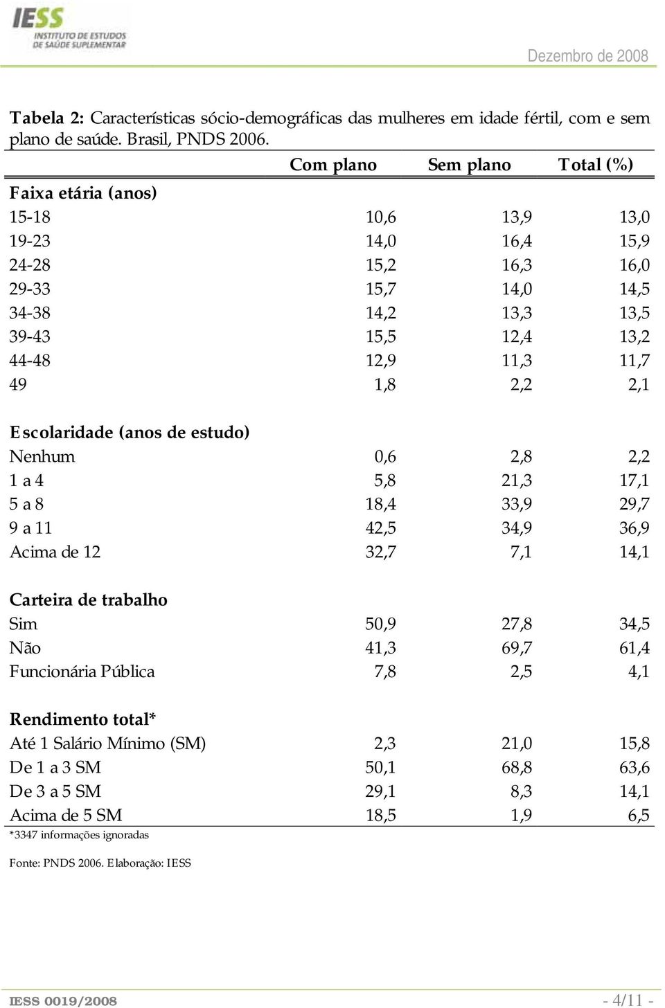 11,7 49 1,8 2,2 2,1 Escolaridade (anos de estudo) Nenhum 0,6 2,8 2,2 1 a 4 5,8 21,3 17,1 5 a 8 18,4 33,9 29,7 9 a 11 42,5 34,9 36,9 Acima de 12 32,7 7,1 14,1 Carteira de trabalho Sim 50,9 27,8