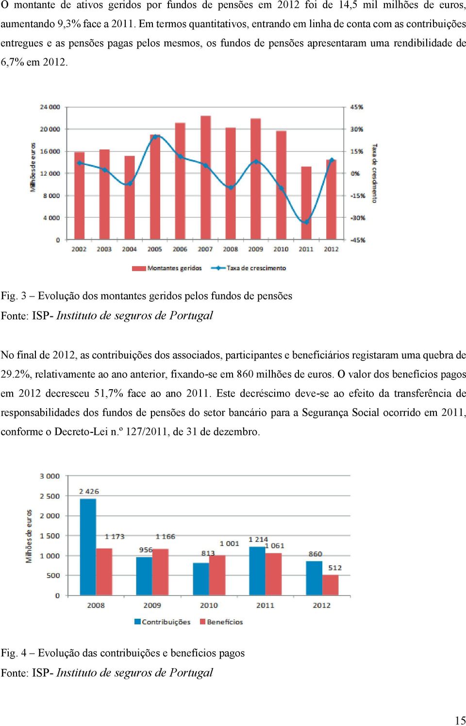 3 Evolução dos montantes gerdos pelos fundos de pensões Fonte: ISP- Insttuto de seguros de Portugal No fnal de 2012, as contrbuções dos assocados, partcpantes e benefcáros regstaram uma quebra de 29.