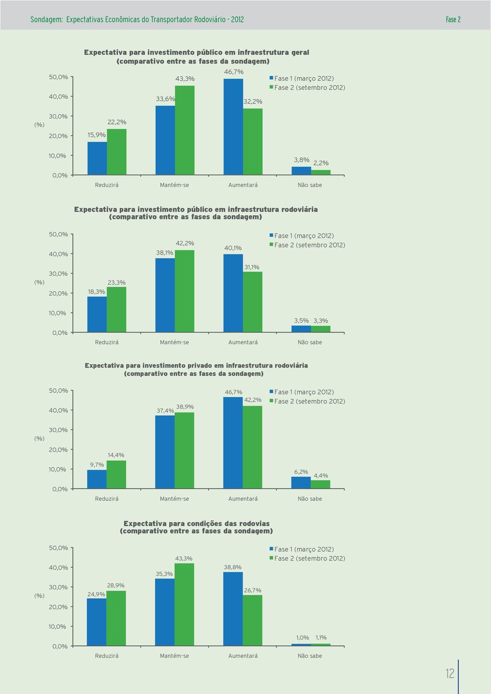 31,1% 1 3,5% 3,3% Expectativa para investimento privado em infraestrutura rodoviária 5 4 38,9% 37,4% 46,7% 42,2% 3 2