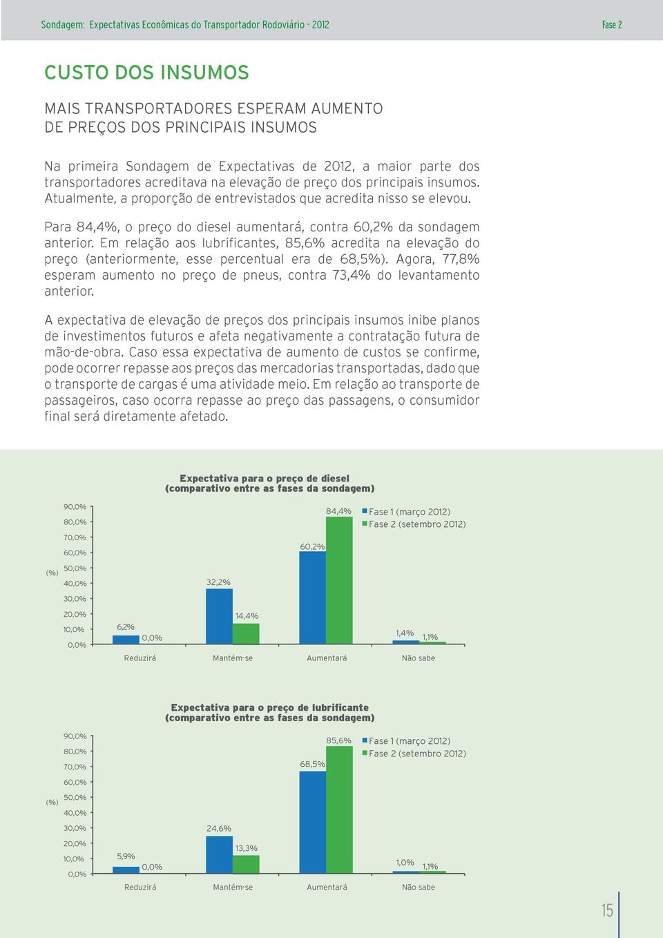 Em relação aos lubrificantes, 85,6% acredita na elevação do preço (anteriormente, esse percentual era de 68,5%). Agora, 77,8% esperam aumento no preço de pneus, contra 73,4% do levantamento anterior.